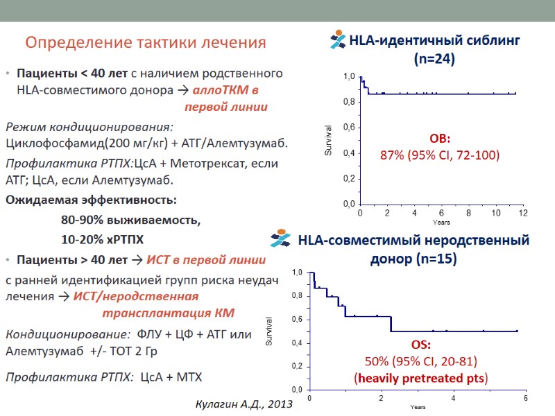 Пациенты < 40 лет с наличием родственного HLA-совместимого донора → аллоТКМ в  